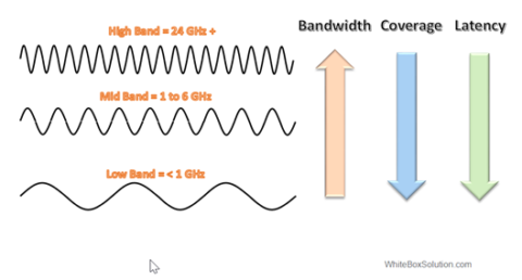 5G MmWave Made Easy Overview Benefits And Use Cases Whitebox Solutions