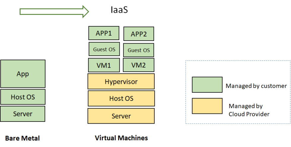 Virtual Machine vs Container vs Serverless | Whitebox Solutions