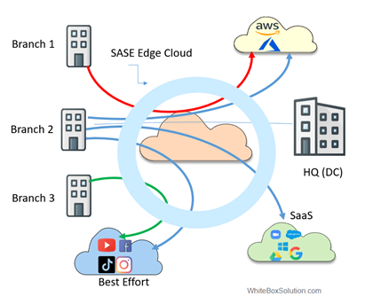 SASE Vs. SSE Vs. SD-WAN- The Absolute Beginner's Guide | Whitebox Solutions