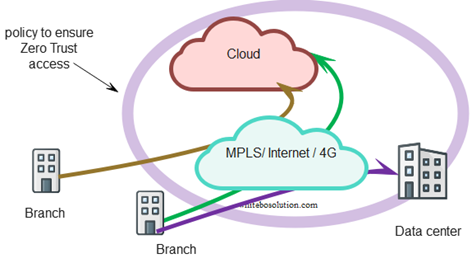 Secure SD-WAN – How the banking/financial industry can benefit ...